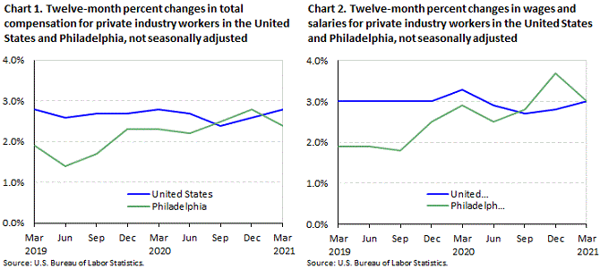 Twelve-month percent changes in the Employment Cost Index, private industry workers, United States and the Philadelphia area, not seasonally adjusted, March 2019-March 2021
