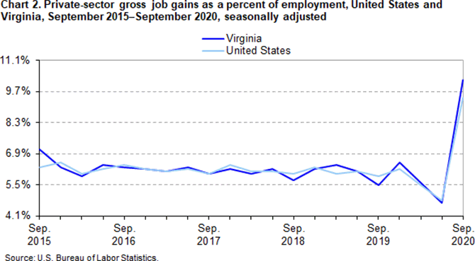 Chart 2. Private-sector gross job gains as a percent of employment, United States and Virginia, September 2015–September 2020, seasonally adjusted