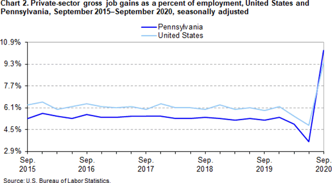 Chart 2. Private-sector gross job gains as a percent of employment, United States and Pennsylvania, September 2015–September 2020, seasonally adjusted
