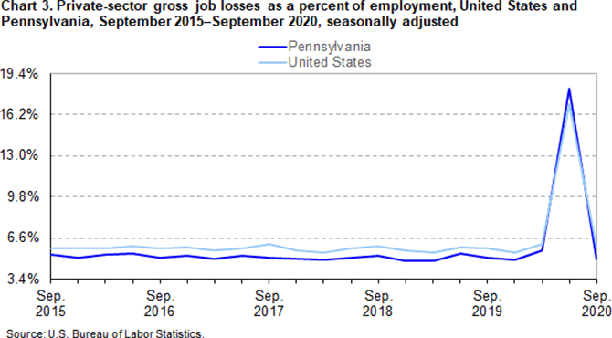 Chart 3. Private-sector gross job losses as a percent of employment, United States and Pennsylvania, September 2015–September 2020, seasonally adjusted