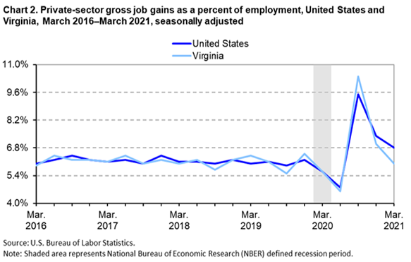 Chart 2. Private-sector gross job gains as a percent of employment, United States and Virginia, March 2016-March 2021, seasonally adjusted