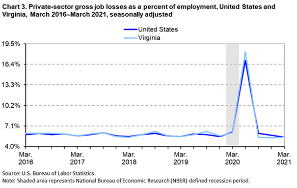 Chart 3. Private-sector gross job losses as a percent of employment, United States and Virginia, March 2016-March 2021, seasonally adjusted