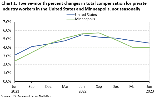 Chart 1. Twelve-month percent changes in total compensation for private industry workers in the United States and Minneapolis, not seasonally adjusted