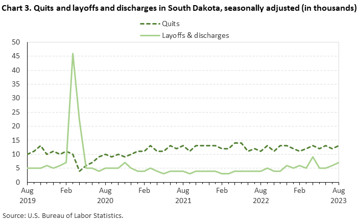Chart 3. Quits and layoffs and discharges in South Dakota, seasonally adjusted (in thousands)