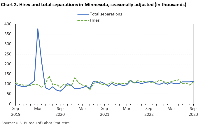 Chart 2. Hires and total separations in Minnesota, seasonally adjusted (in thousands)