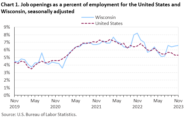 Chart 1. Job openings as a percent of employment for the United States and Wisconsin, seasonally adjusted