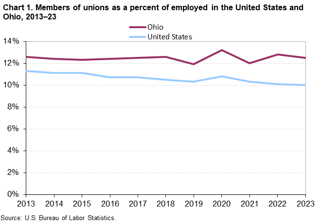 Chart 1.  Members of unions as a percent of employed in the United States and Ohio, 2013-2023