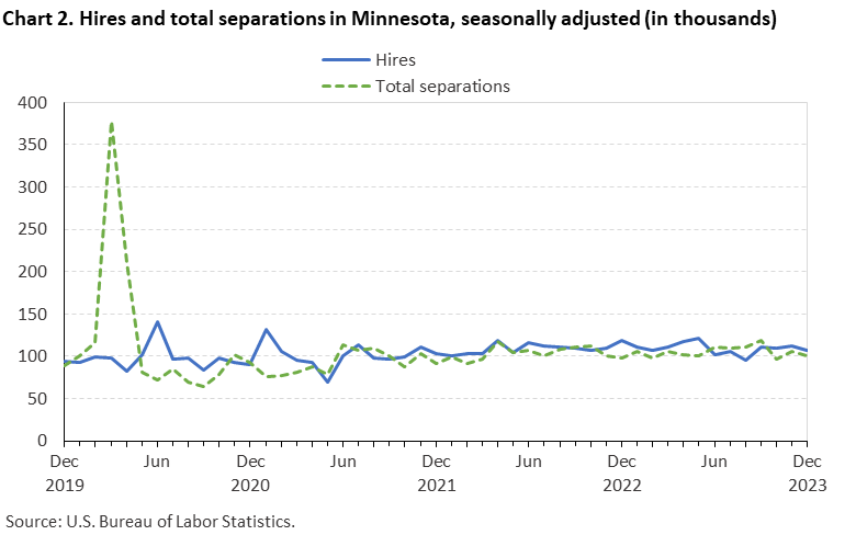 Chart 2. Hires and total separations in Minnesota, seasonally adjusted (in thousands)