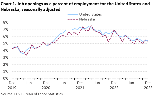 Chart 1. Job openings as a percent of employment for the United States and Nebraska, seasonally adjusted