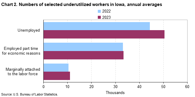 Chart 2. Numbers of selected underutilized workers in Iowa, annual averages (in thousands)