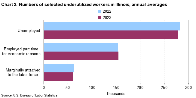 Chart 2. Numbers of selected underutilized workers in Illinois, annual averages (in thousands)