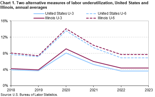 Chart 1. Two alternative measures of labor underutilization, United States and Illinois, annual averages