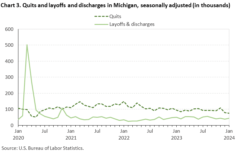 Chart 3. Quits and layoffs and discharges in Michigan, seasonally adjusted (in thousands)