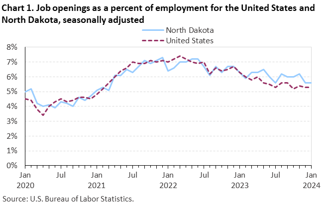 Chart 1. Job openings as a percent of employment for the United States and North Dakota, seasonally adjusted