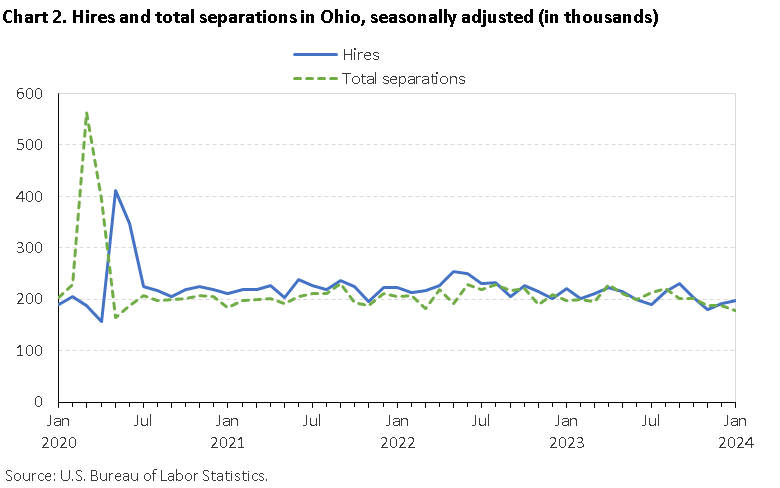 Chart 2. Hires and total separations in Ohio, seasonally adjusted (in thousands)