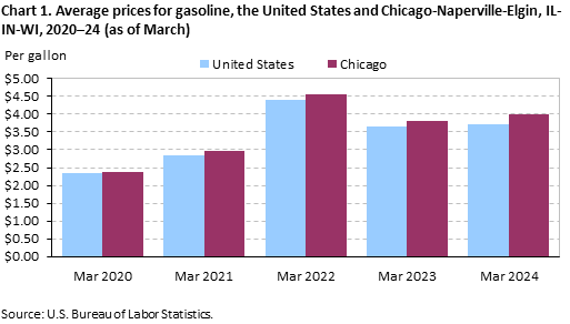 Chart 1. Average prices for gasoline, the United States and Chicago-Naperville-Elgin, IL-IN-WI, 2020–24 (as of March)