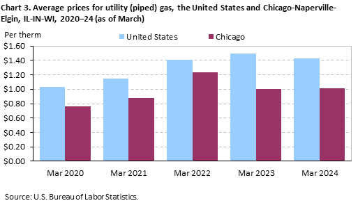 Chart 3. Average prices for utility (piped) gas, the United States and Chicago-Naperville-Elgin, IL-IN-WI, 2020–24 (as of March)