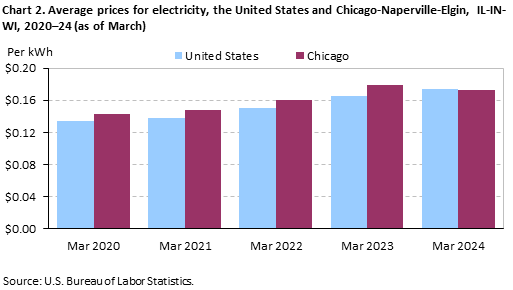 Chart 2. Average prices for electricity, the United States and Chicago-Naperville-Elgin, IL-IN-WI, 2020–24 (as of March)