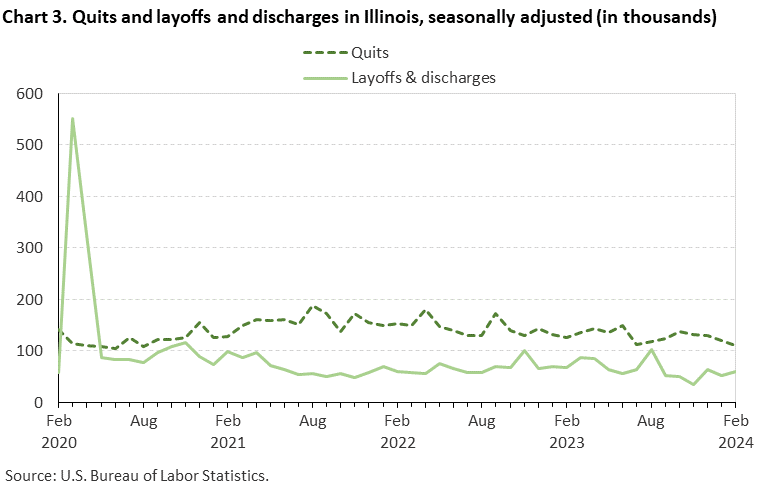 Chart 3. Quits and layoffs and discharges in Illinois, seasonally adjusted (in thousands)