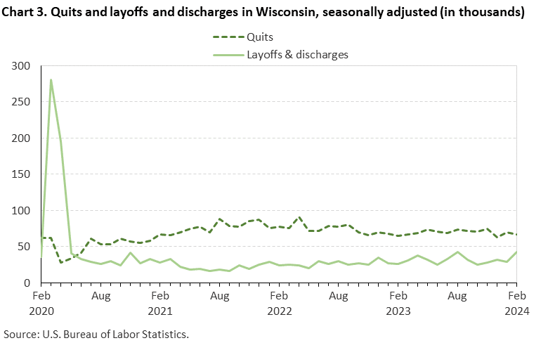 Chart 3. Quits and layoffs and discharges in Wisconsin, seasonally adjusted (in thousands)