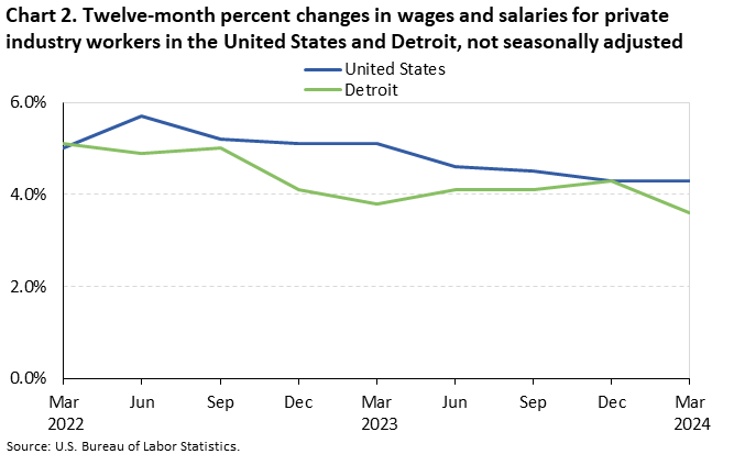 Chart 2. Twelve-month percent changes in wages and salaries for private industry workers in the United States and Detroit, not seasonally adjusted