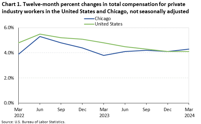 Chart 1. Twelve-month percent changes in total compensation for private industry workers in the United States and Chicago, not seasonally adjusted