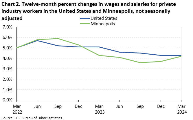 Chart 2. Twelve-month percent changes in wages and salaries for private industry workers in the United States and Minneapolis, not seasonally adjusted