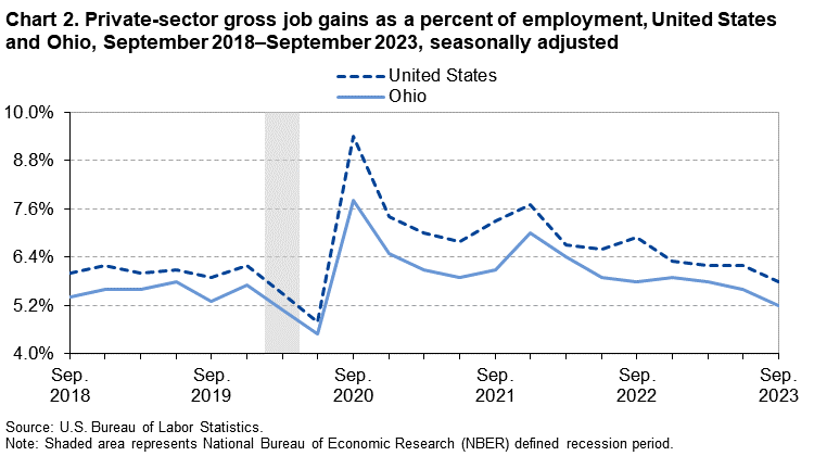 Chart 2. Private-sector gross job gains as a percent of employment, United States and Ohio, September 2018–September 2023, seasonally adjusted