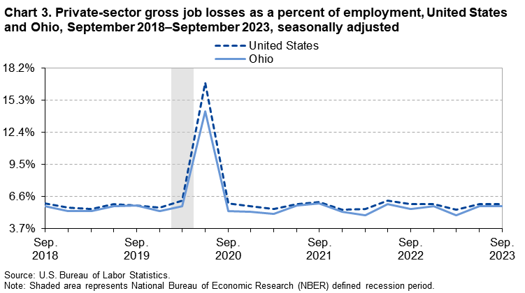 Chart 3. Private-sector gross job losses as a percent of employment, United States and Ohio, September 2018–September 2023, seasonally adjusted