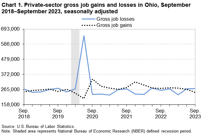 Chart 1. Private-sector gross job gains and losses in Ohio, September 2018–September 2023, seasonally adjusted