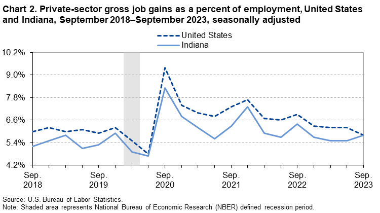 Chart 2. Private-sector gross job gains as a percent of employment, United States and Indiana, September 2018–September 2023, seasonally adjusted