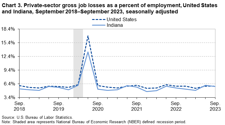 Chart 3. Private-sector gross job losses as a percent of employment, United States and Indiana, September 2018–September 2023, seasonally adjusted