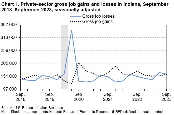 Chart 1. Private-sector gross job gains and losses in Indiana, September 2018–September 2023, seasonally adjusted