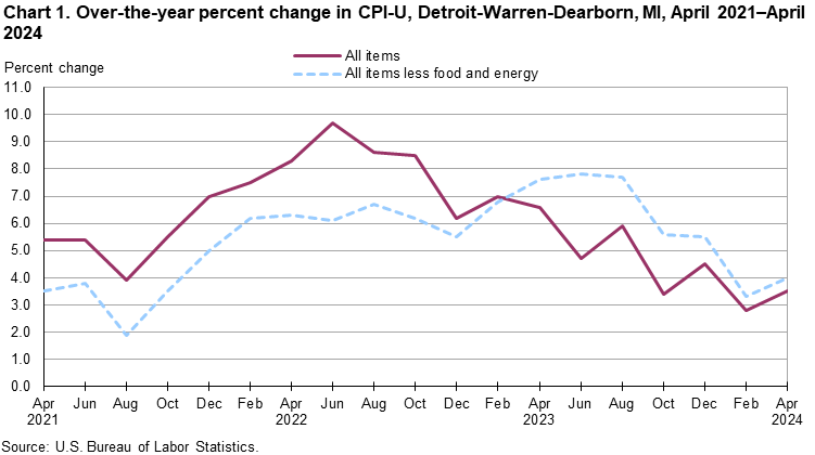 Chart 1. Over-the-year percent change in CPI-U, Detroit-Warren-Dearborn, MI, April 2021–April 2024