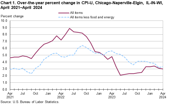 Chart 1. Over-the-year percent change in CPI-U, Chicago-Naperville-Elgin, IL-IN-WI, April 2021–April 2024