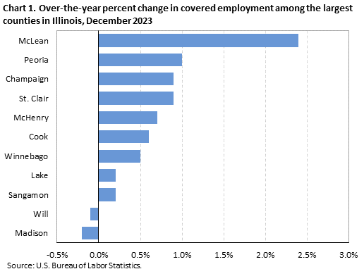 Chart 1. Over-the-year percent change in covered employment among the largest counties in Illinois, December 2023