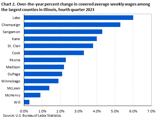 Chart 2. Over-the-year percent change in covered average weekly wages among the largest counties in Illinois, fourth quarter 2023