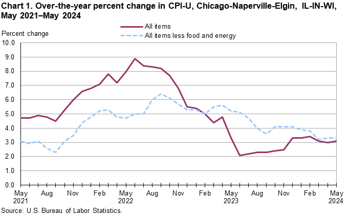 Chart 1. Over-the-year percent change in CPI-U, Chicago-Naperville-Elgin, IL-IN-WI, May 2021–May 2024