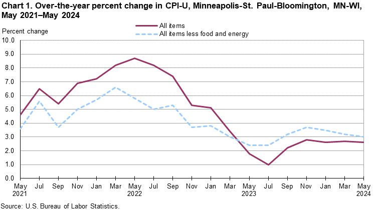 Chart 1. Over-the-year percent change in CPI-U, Minneapolis-St. Paul-Bloomington, MN-WI, May 2021–May 2024