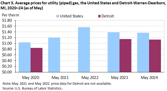 Chart 3. Average prices for utility (piped) gas, the United States and Detroit-Warren-Dearborn, MI, 2020–24 (as of May)