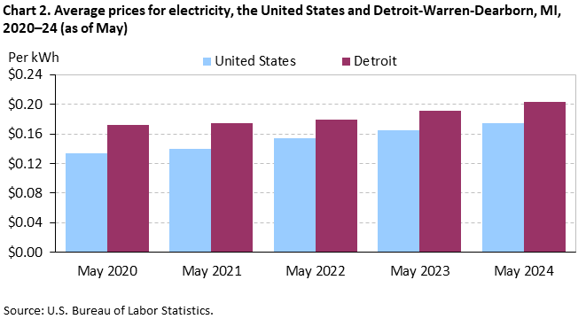 Chart 2. Average prices for electricity, the United States and Chicago-Naperville-Elgin, IL-IN-WI, 2020–24 (as of May)