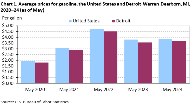 Chart 1. Average prices for gasoline, the United States and Detroit-Warren-Dearborn, MI, 2020–24 (as of May)