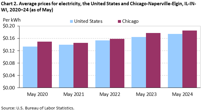 Chart 2. Average prices for electricity, the United States and Chicago-Naperville-Elgin, IL-IN-WI, 2020–24 (as of May)