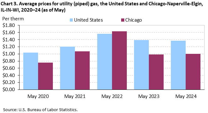 Chart 3. Average prices for utility (piped) gas, the United States and Chicago-Naperville-Elgin, IL-IN-WI, 2020–24 (as of May)