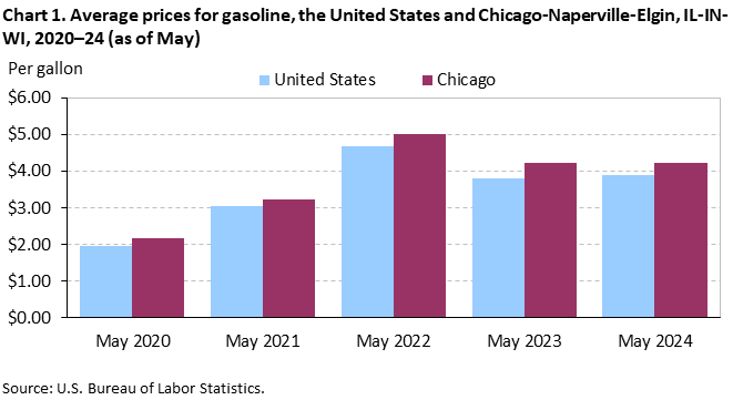 Chart 1. Average prices for gasoline, the United States and Chicago-Naperville-Elgin, IL-IN-WI, 2020–24 (as of May)
