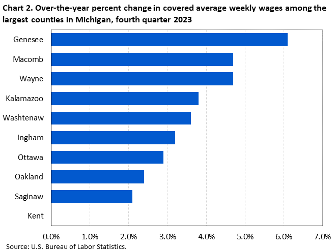 Chart 2. Over-the-year percent change in covered average weekly wages among the largest counties in Michigan, fourth quarter 2023