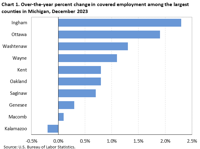 Chart 1. Over-the-year percent change in covered employment among the largest counties in Michigan, December 2023