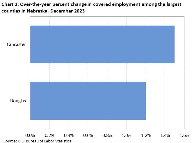 Chart 1. Over-the-year percent change in covered employment among the largest counties in Nebraska, December 2023