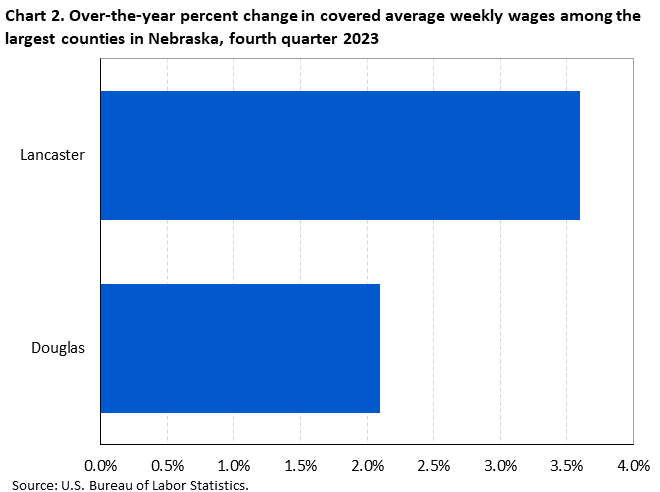 Chart 2. Over-the-year percent change in covered average weekly wages among the largest counties in Nebraska, fourth quarter 2023