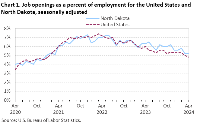 Chart 1. Job openings as a percent of employment for the United States and North Dakota, seasonally adjusted